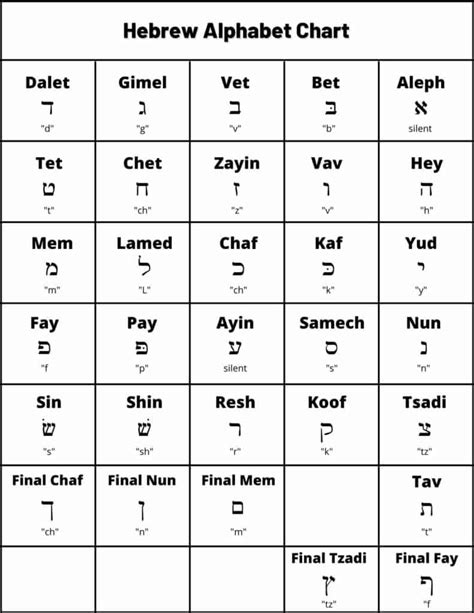 hebrew alphabet chart learn    hebrew letters bnai mitzvah