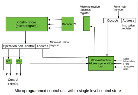 introduction  control unit   design geeksforgeeks