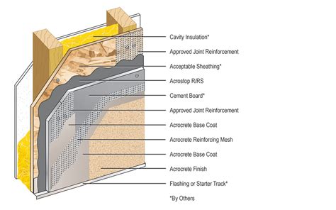 Cement Board Stucco Exterior Wall System Details And Specifications