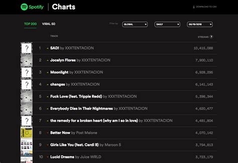 Xxxtentacion Sets A New Global Spotify Record With Sad
