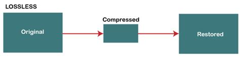 difference  lossless  lossy data compression javatpoint
