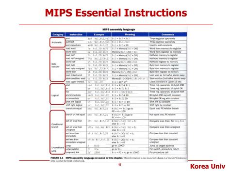 Ppt Lecture 4 Mips And Mips Instructions 1 Arithmetic And Logical