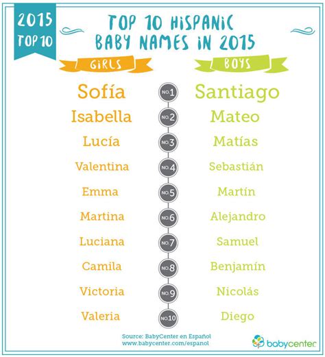 los nombres de bebes latinos mas populares de   predicciones