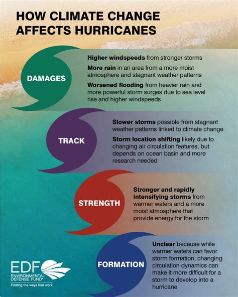 hurricanes  climate change