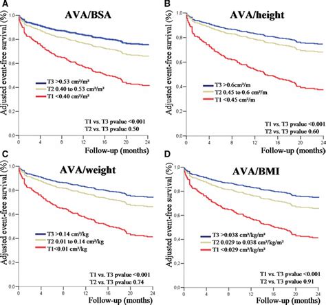 Outcome Implication Of Aortic Valve Area Normalized To Body Size In