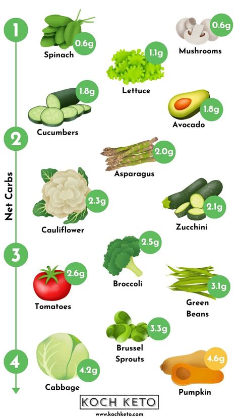carb vegetables chart