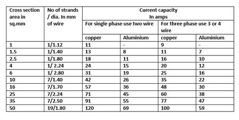 How To Select Electrical Wire Cable Size How To Select Wire Size
