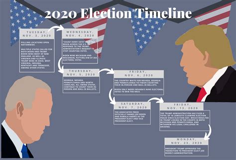 timeline    presidential election  hawk newspaper