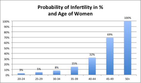 Pregnancy Fertility And A Woman S Age