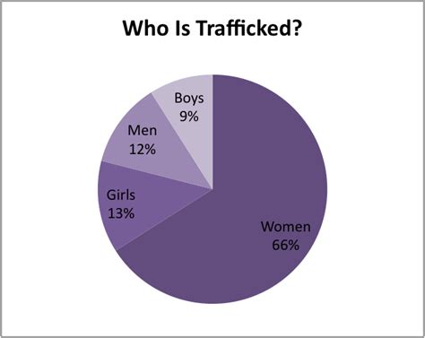 Facts Statistics Womans Sex Trafficking