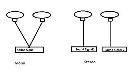 differentiation  mono  stereo sound