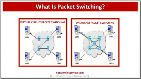 packet switching network interview