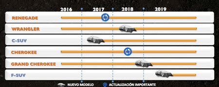 el futuro de jeep incluye dos modelos nuevos en los proximos tres anos