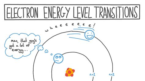 video electron energy level transitions nagwa