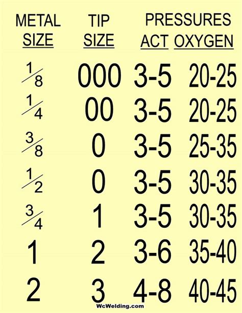 Oxy Acetylene Pressure Settings Chart Best Picture Of Chart Anyimage Org