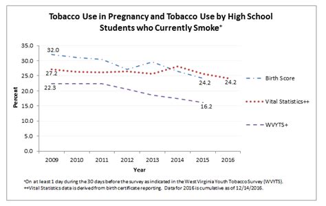 Rates Of Smoking During Pregnancy Show Strong Signs Of Decline