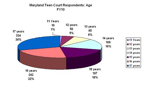 statewide teen court statistics fy 10 maryland teen court association