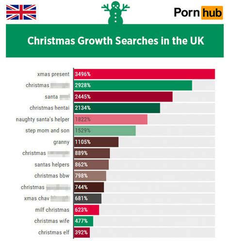 Top Porn Site Reveals Most Popular Christmas Searches