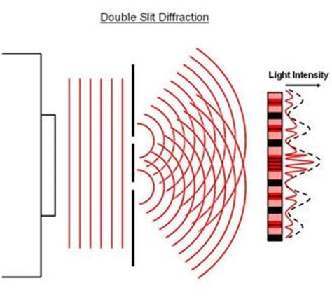 interference  diffraction ap physics
