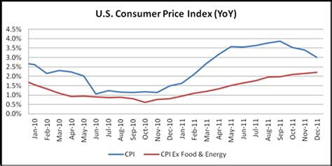 consumer price index flat in december u s dollar little