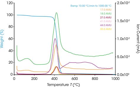 thermal degradation study  nylon   hyphenation techniques tga