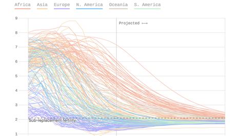 chart  birth rate   country  present  future axios