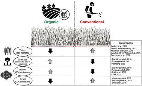 frontiers conventional  organic agriculturewhich  promotes  yields  microbial