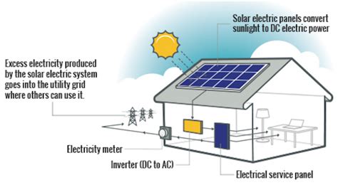 types  solar power systems      home
