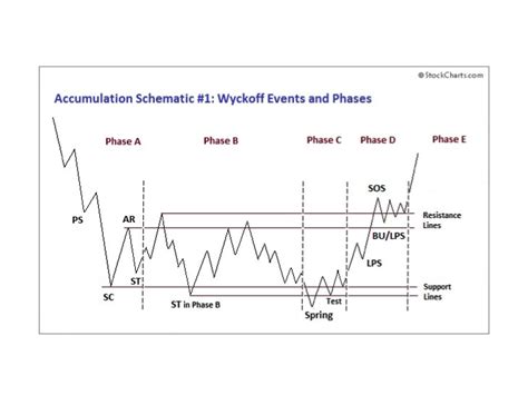 wyckoff power charting lets review wyckoff power charting stockchartscom