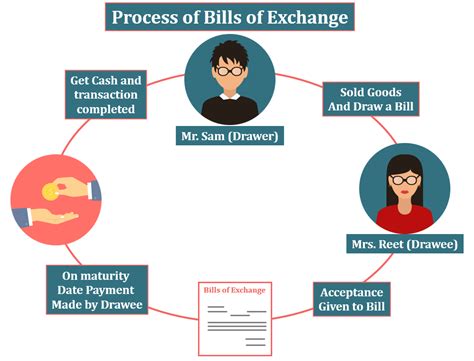 bills  exchange