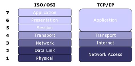 What Is The Osi Session Layer 5 Used For – Valuable Tech Notes