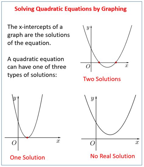graphical solutions  quadratic functions video lessons examples solutions