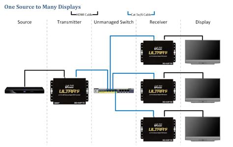wire  hdmi  ip system  basics  add power