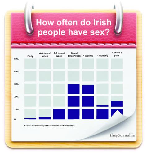 How Many Times A Week Sex In Ireland By The Numbers · Thejournal Ie