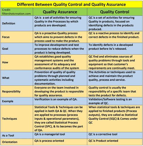 difference quality assurance  quality control qa  qc