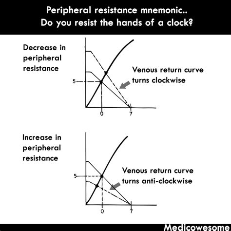medicowesome cardiac output  venous return curve mnemonic