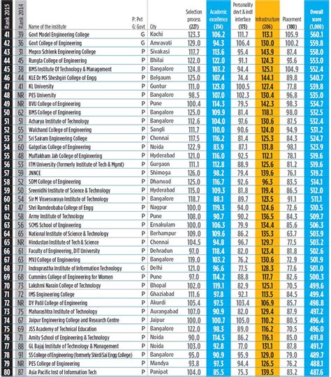 top 100 engineering colleges in 2015