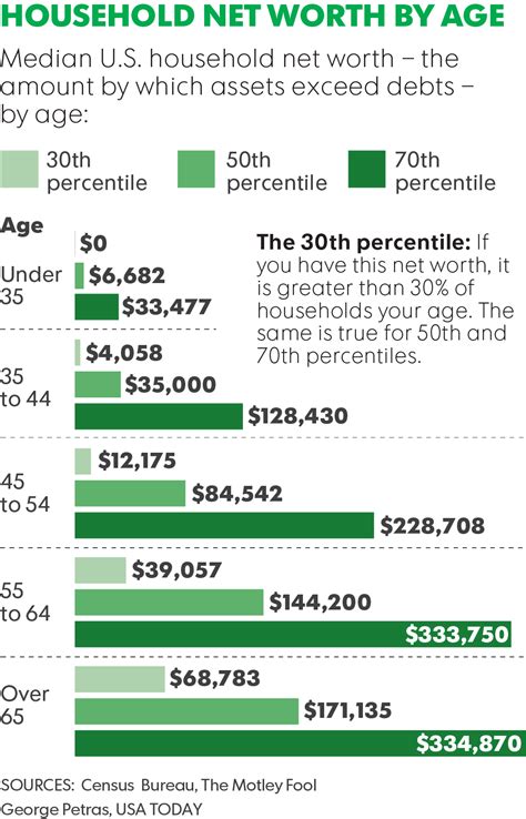 typical net worth by age where do you stand