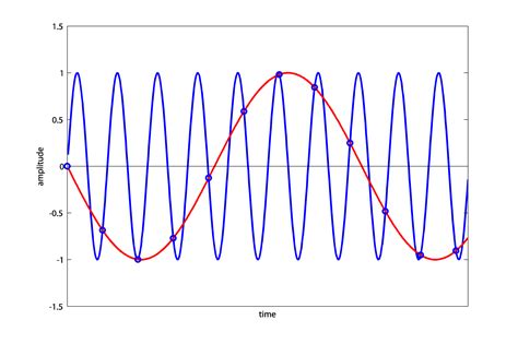 mathematics  algorithms  aliasing digital sound