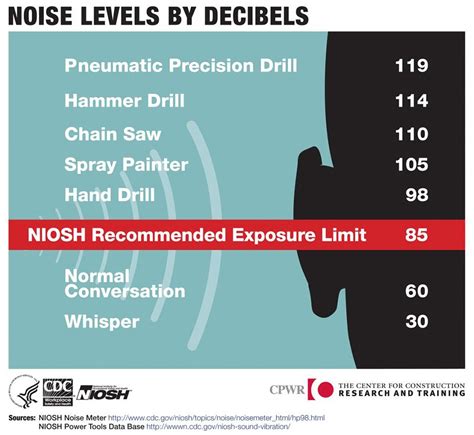noise induced hearing loss  preventable injury article  united states army