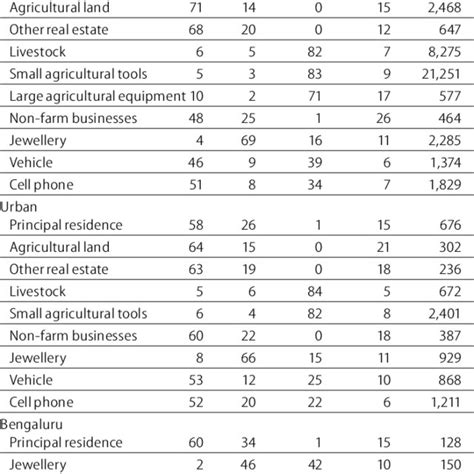 incidence of residence and landownership by sex and religion