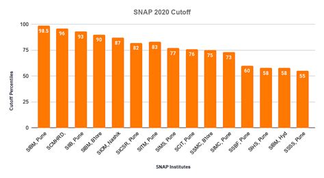 Snap Cutoff Marks For Sibm Direct Admission
