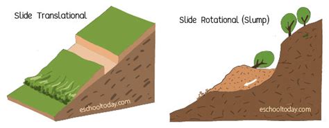 Types Of Landslides Eschooltoday