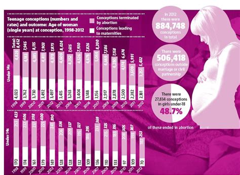 teenage pregnancy in uk falls again to record new low metro news