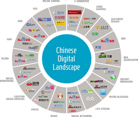 china digital strategy chinese digital landscape