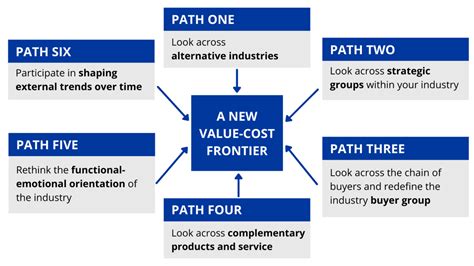 paths framework reconstruct industry boundaries blue ocean