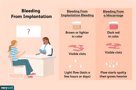 implantation bleeding  miscarriage