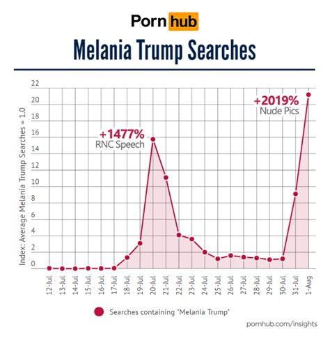 trump vs clinton searches pornhub insights