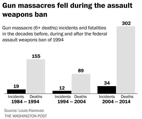 Analysis The Real Reason Congress Banned Assault Weapons In 1994 — And