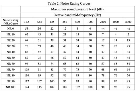 solved   measured sound spectrum  table   cheggcom